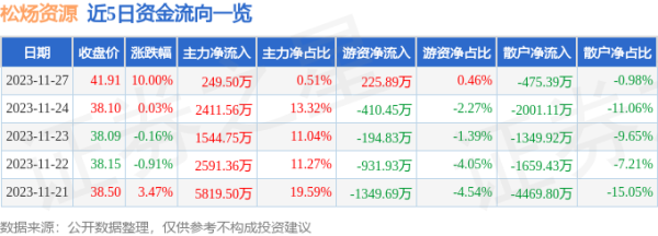 股票配资盈利 11月27日松炀资源涨停分析: 造纸, 彩票概念热股