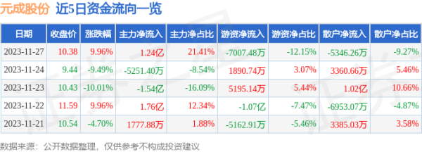 专业配资开户 11月27日元成股份涨停分析: 半导体, 旅游, 园林概念热股