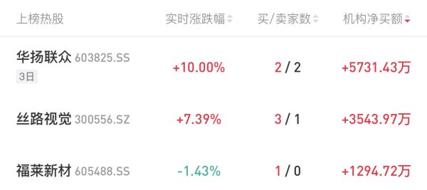 配资十大平台app 龙虎榜复盘 | 农机携预期大涨，机构扫货这一MR数字内容概念股