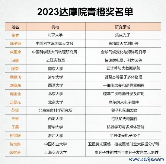 配资专业网 2023达摩院青橙奖名单公布15名科研青年获阿里巴巴百万大奖