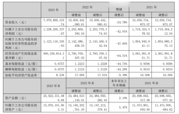 十大股票配资平台APP 乐普医疗2023年净利润同比下降超四成 净利水平创近年新低